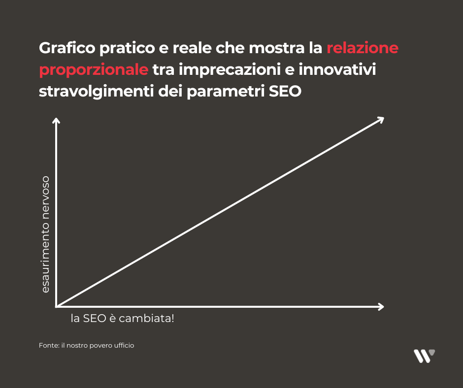 AI Overview Google: è finita la SEO? 1 grafico ironico che mostra la relazione proporzionale tra imprecazioni (degli addetti alla SEO) e modifiche nei paradigmi SEO